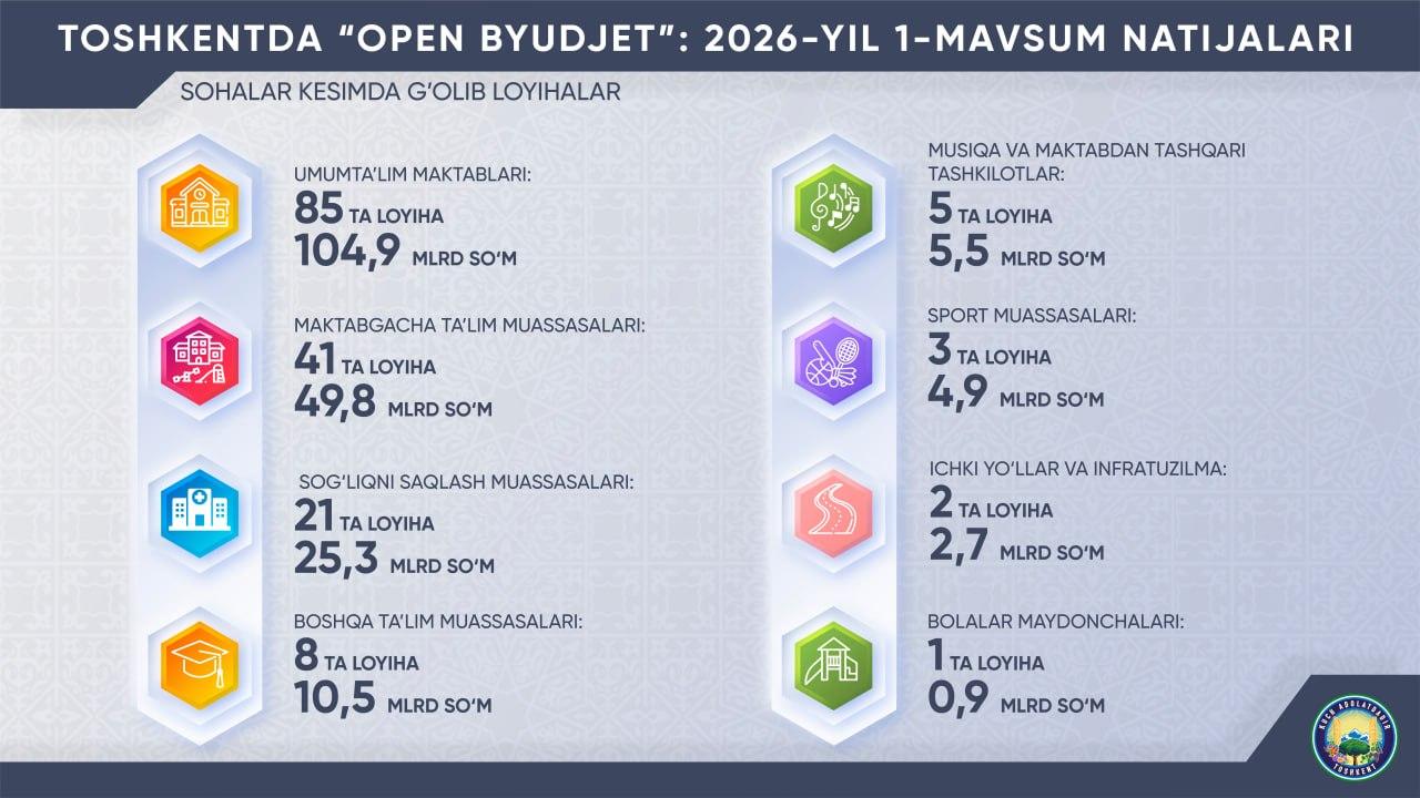 Тошкентда «Open byudjet»нинг 2026-йил 1-мавсуми доирасида 166 та лойиҳа амалга оширилади